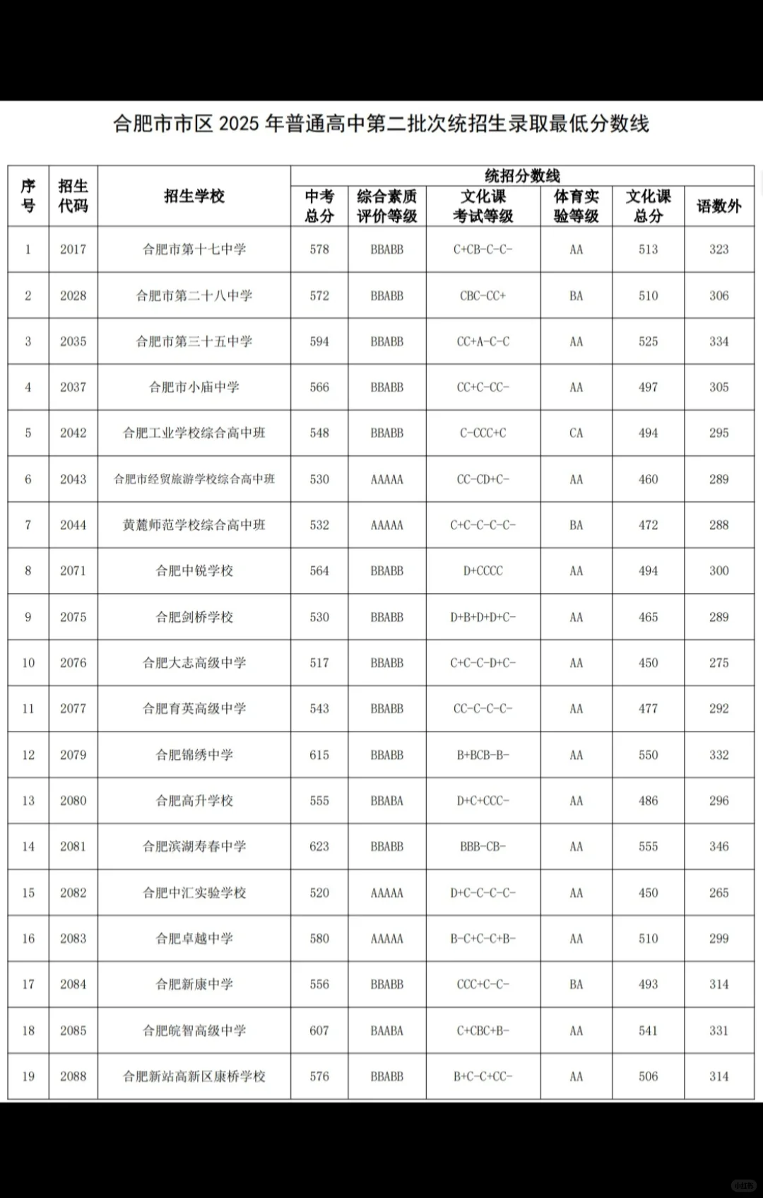 2025年高中统招录取分数线