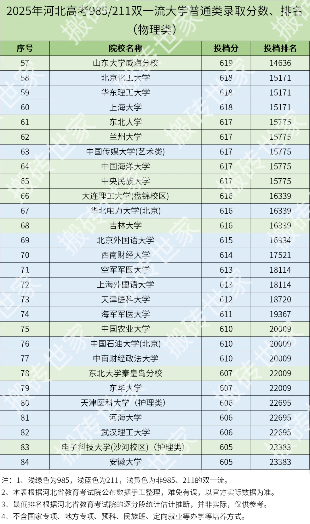 2025年河北高考985/211大学录取分数-物理类
