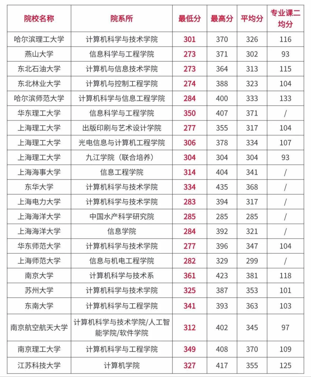 计算机技术考研全国高校录取分数情况