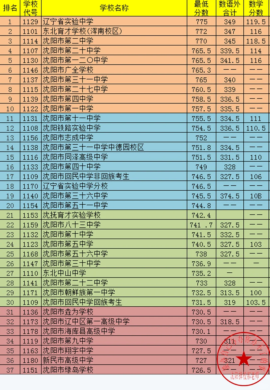 2025沈阳高中排名（2025中考录取分数线）