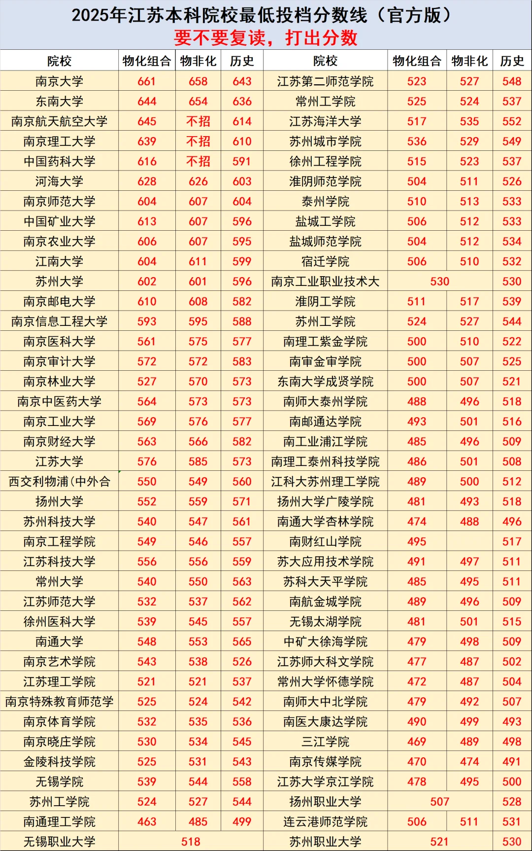 各院校分数线