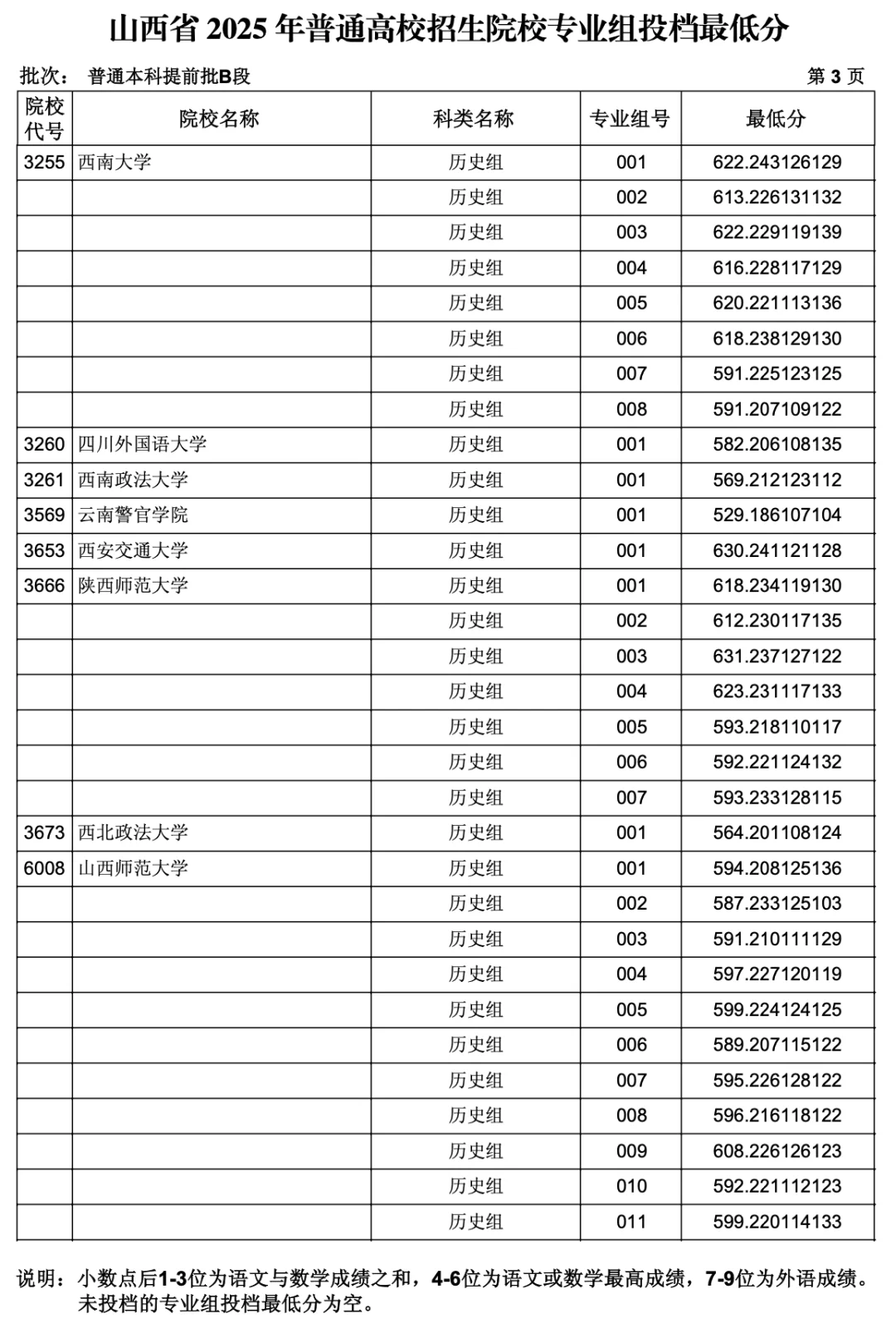山西2025 年本科提前批B段投档线
