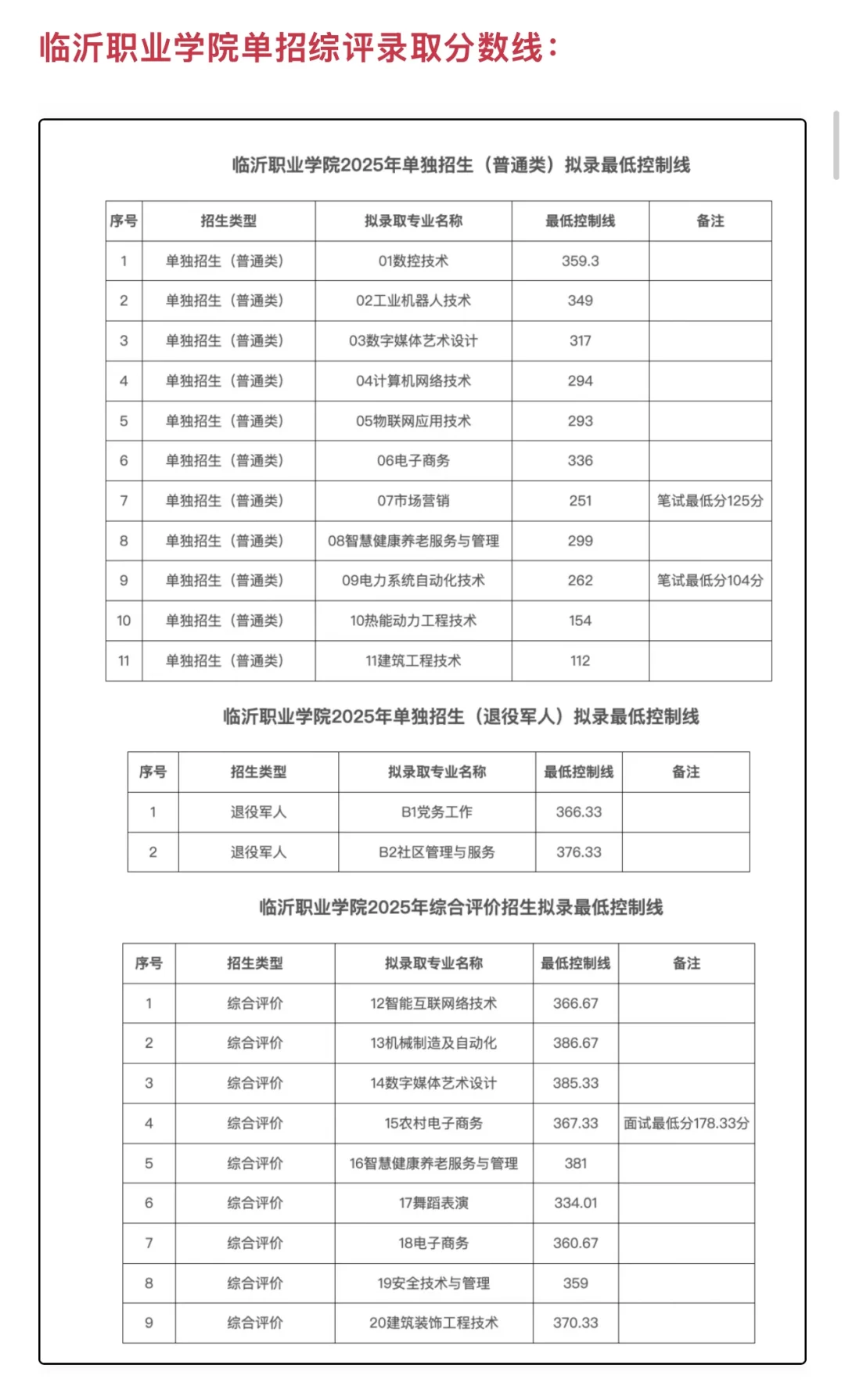 临沂职业学院单招综评录取分数线