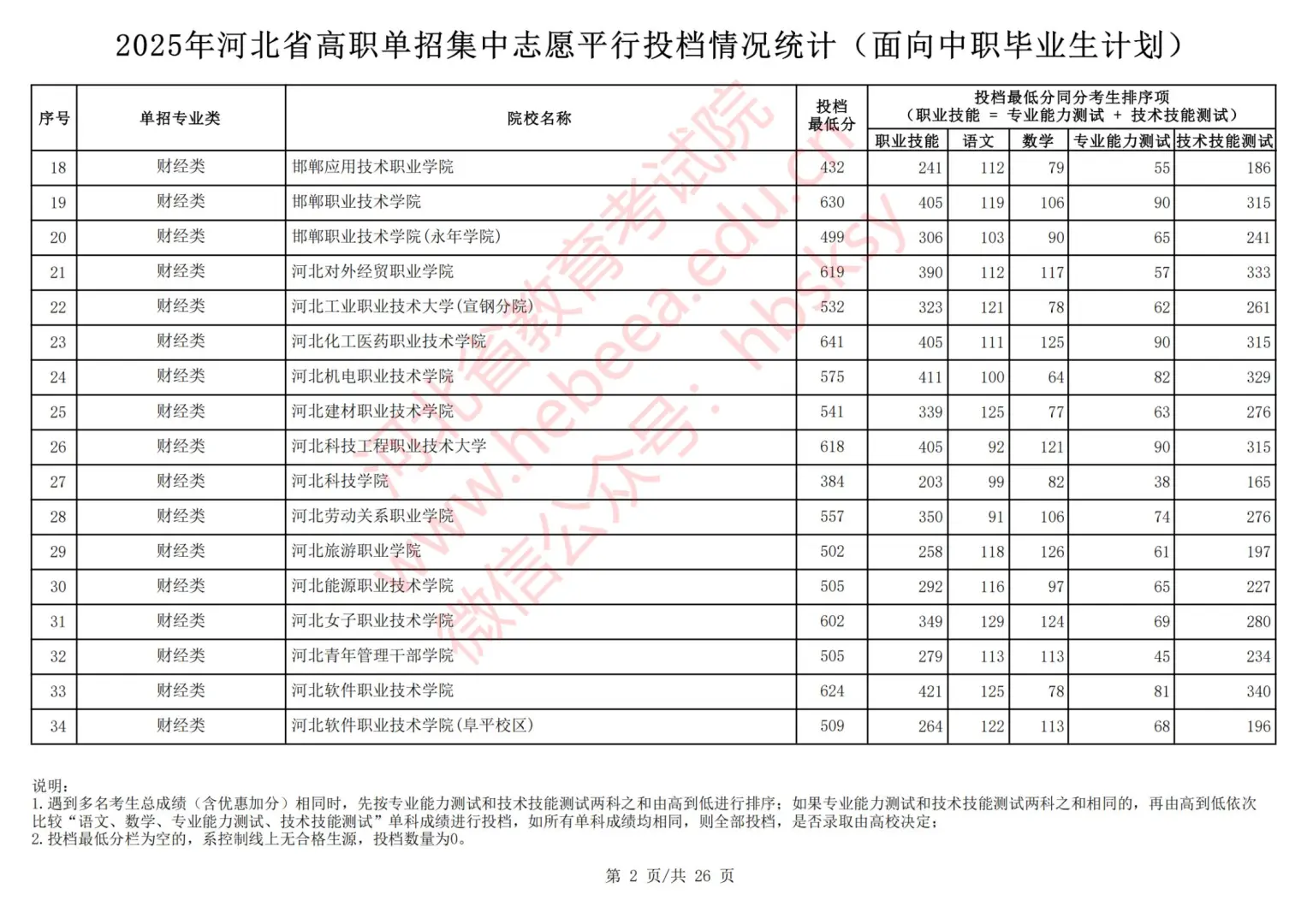 2025年河北中职对口单招录取分数线出炉！