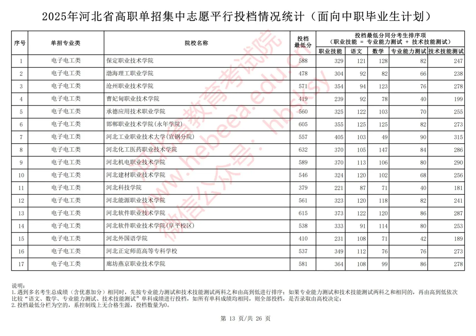 2025年河北中职对口单招录取分数线出炉！
