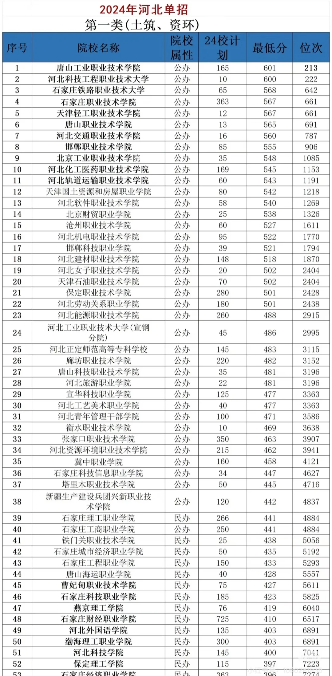 河北25单招多少分能上公办？？??