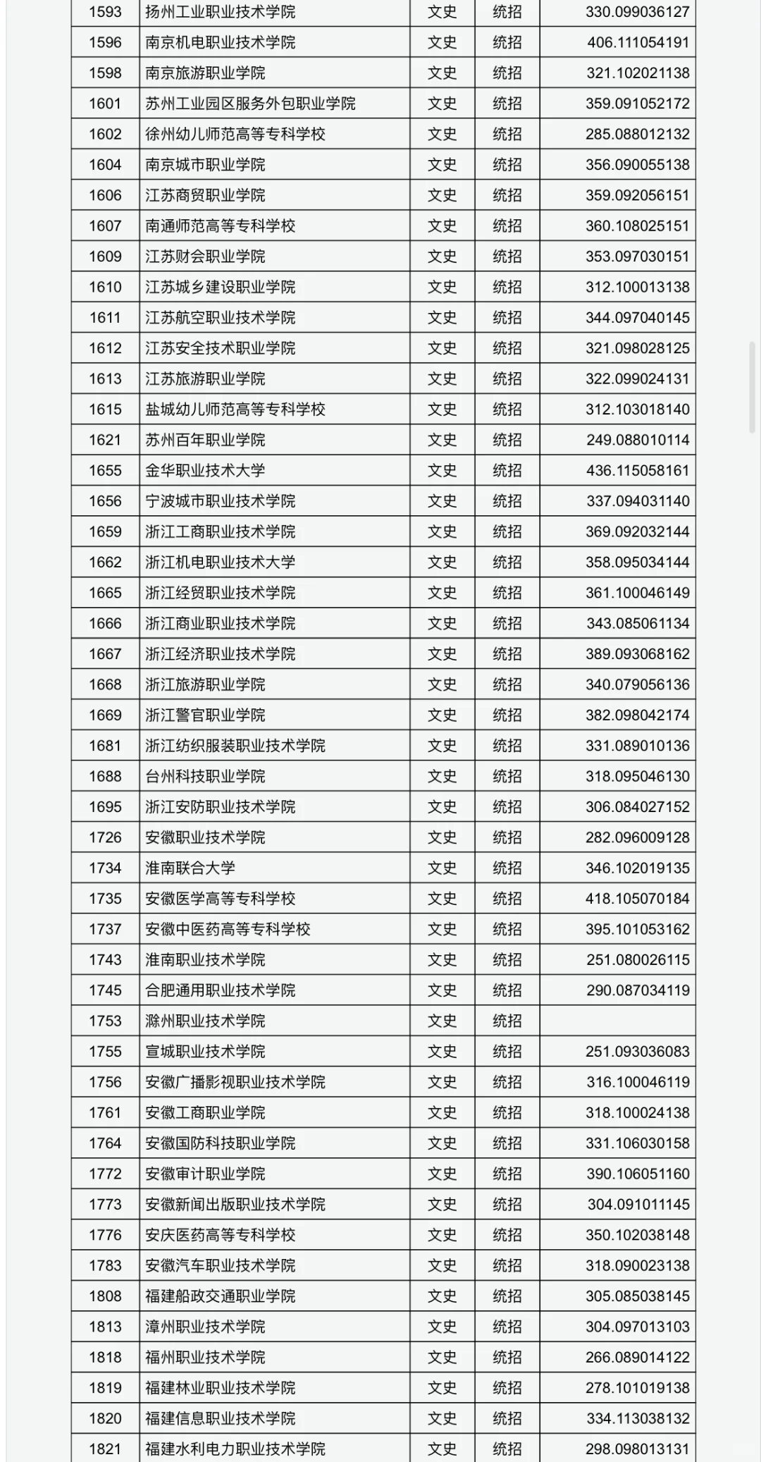 山西专科最低投档线已公布