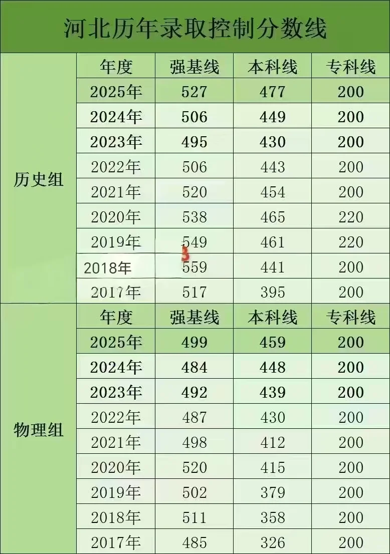 河北的考生真是活不起了啊