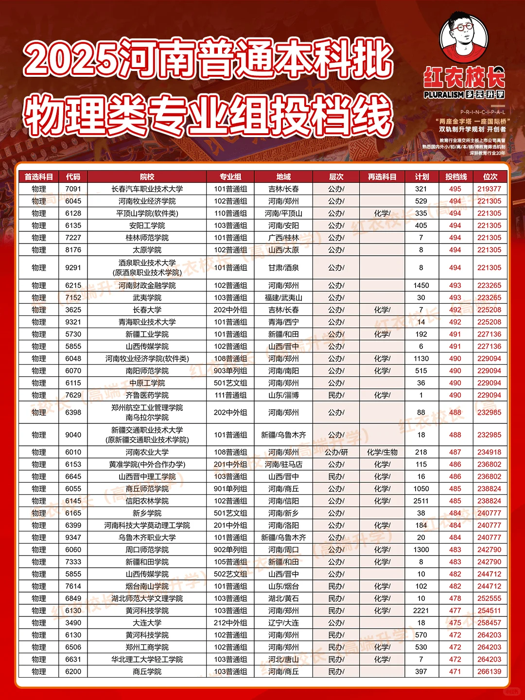 2025河南普通本科批专业组投档线（物理类）