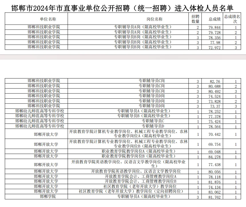 邯郸市直多少分进面❓多少分上岸❓历年分数