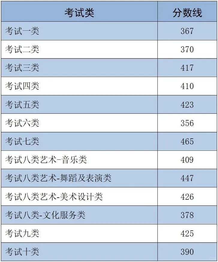 25年河北单招分数线