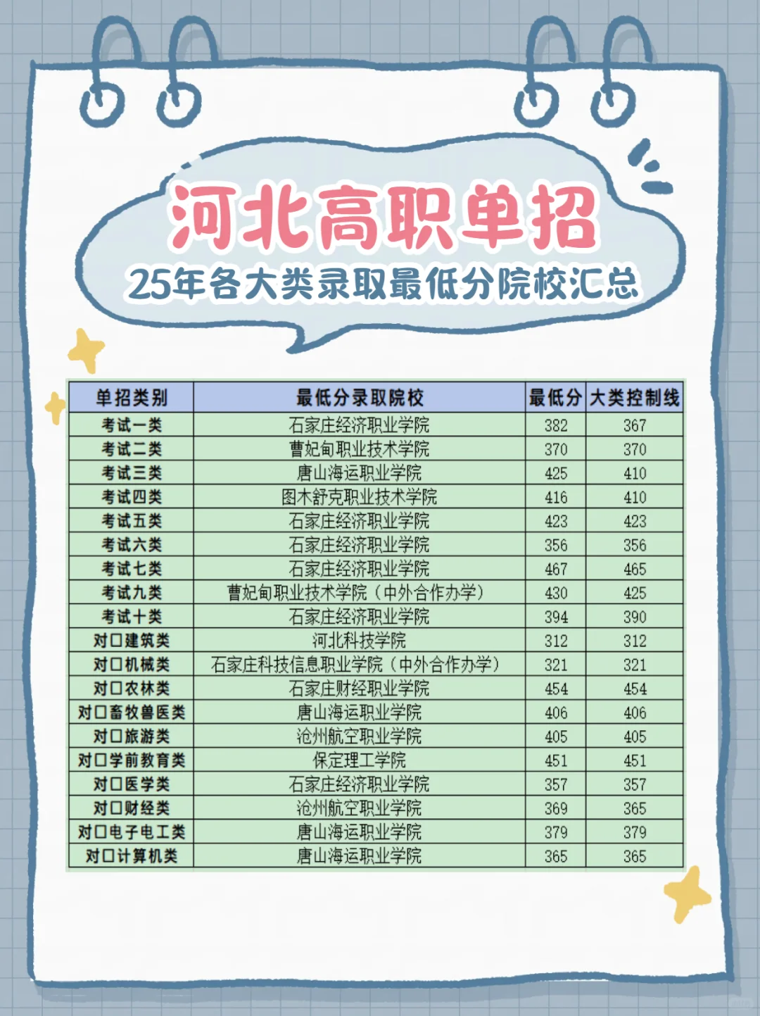 河北单招哪所学校录取分数线低?