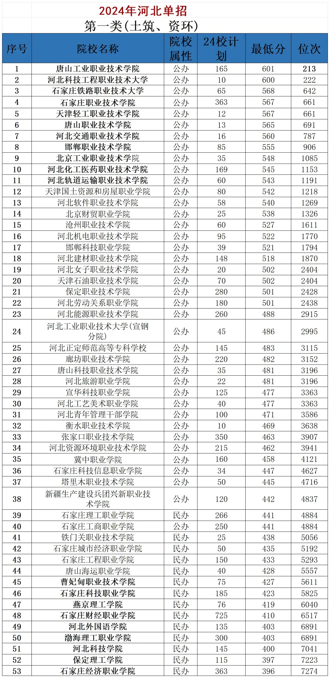 河北 25 单招多少分能上公办？