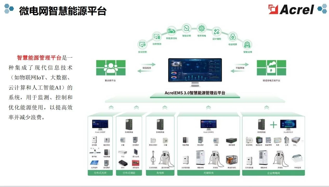 安科瑞园区微电网EMS3.0助力零碳园