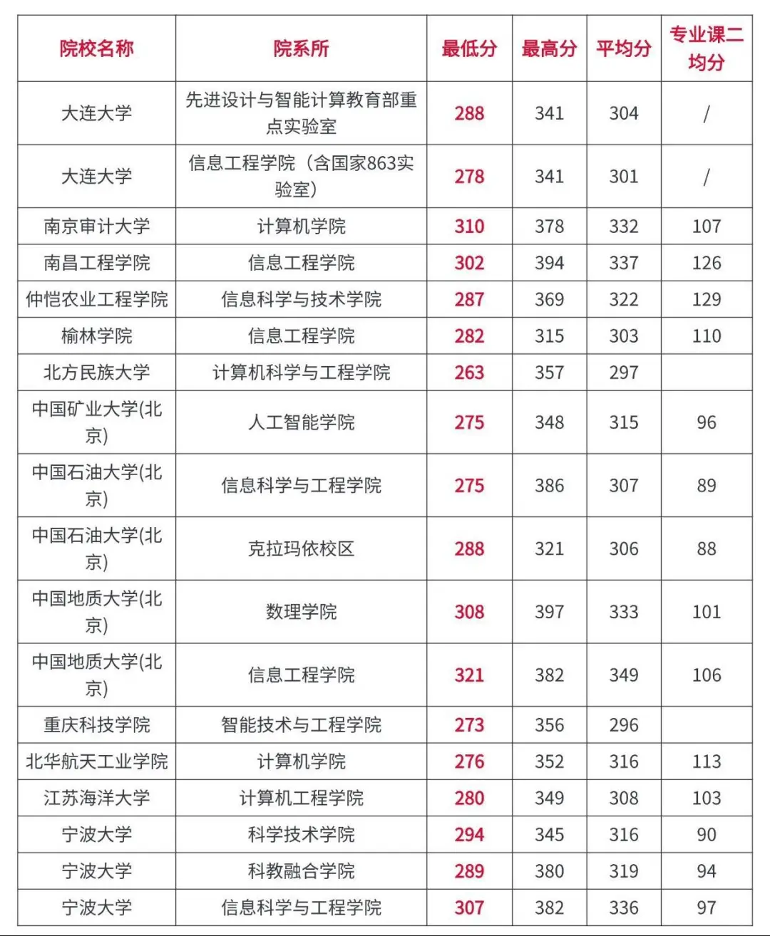 计算机技术考研全国高校录取分数情况