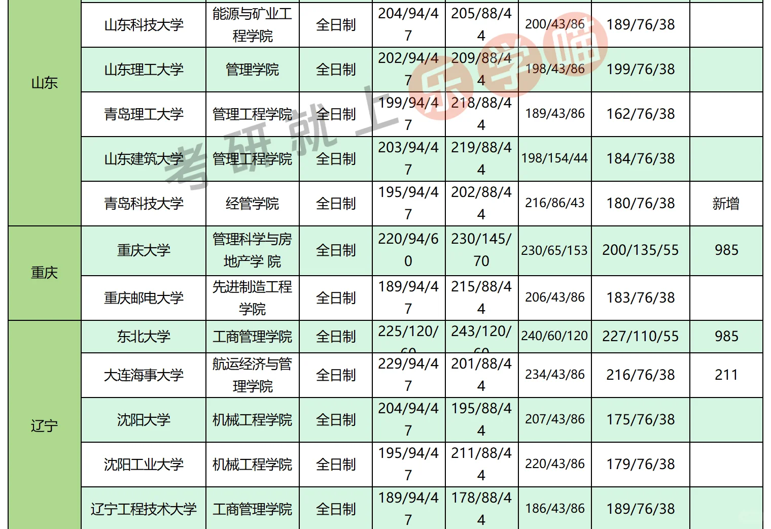25考研工业工程全国分数线近三年分数对比