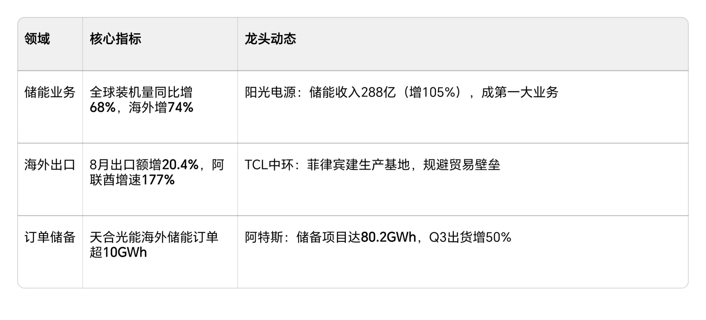 光伏三重暴击来袭!数据+逻辑双加持