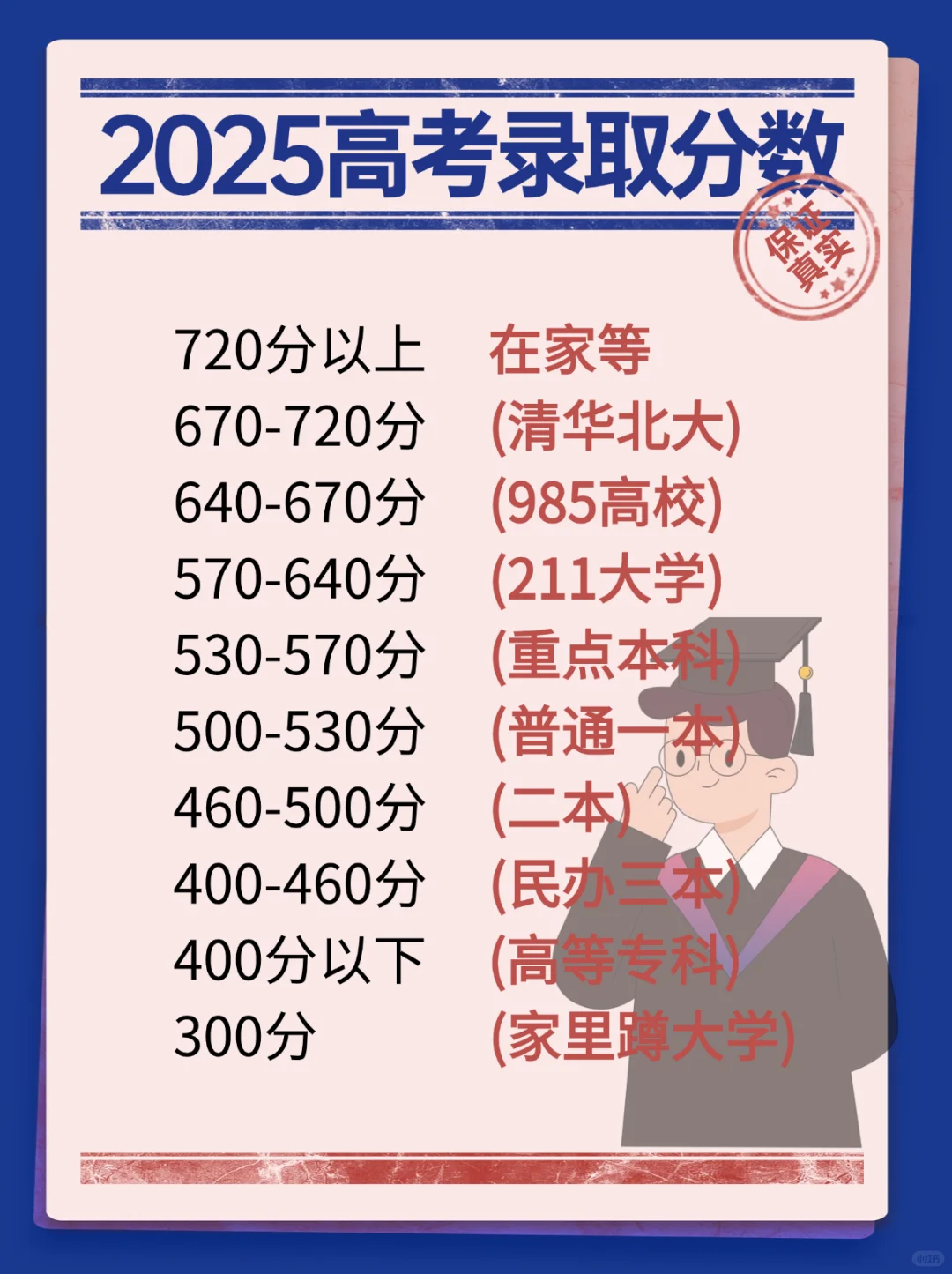 2025高考录取分数