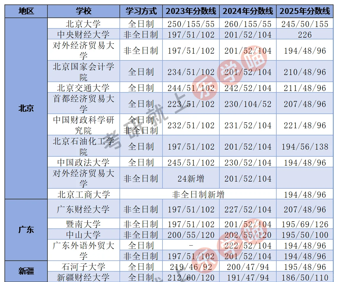 25考研审计专硕全国分数线近三年分数对比