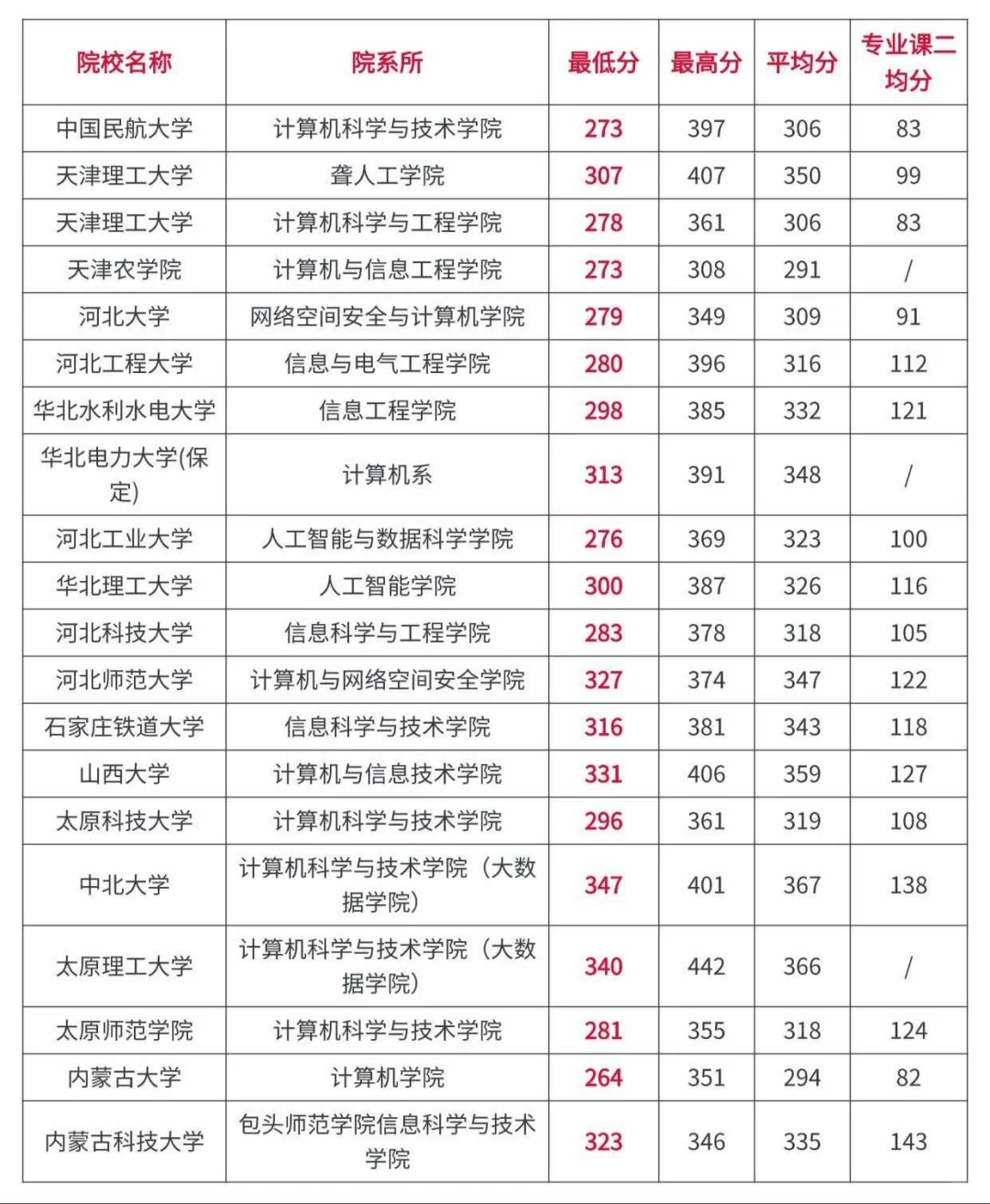 计算机技术考研全国高校录取分数情况