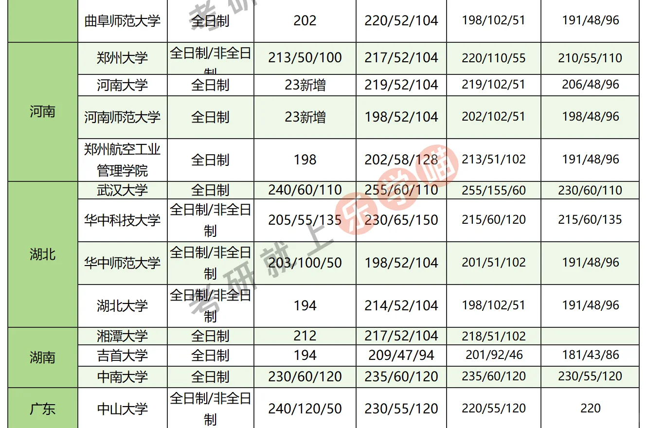 25考研图书情报全国分数线近三年分数对比