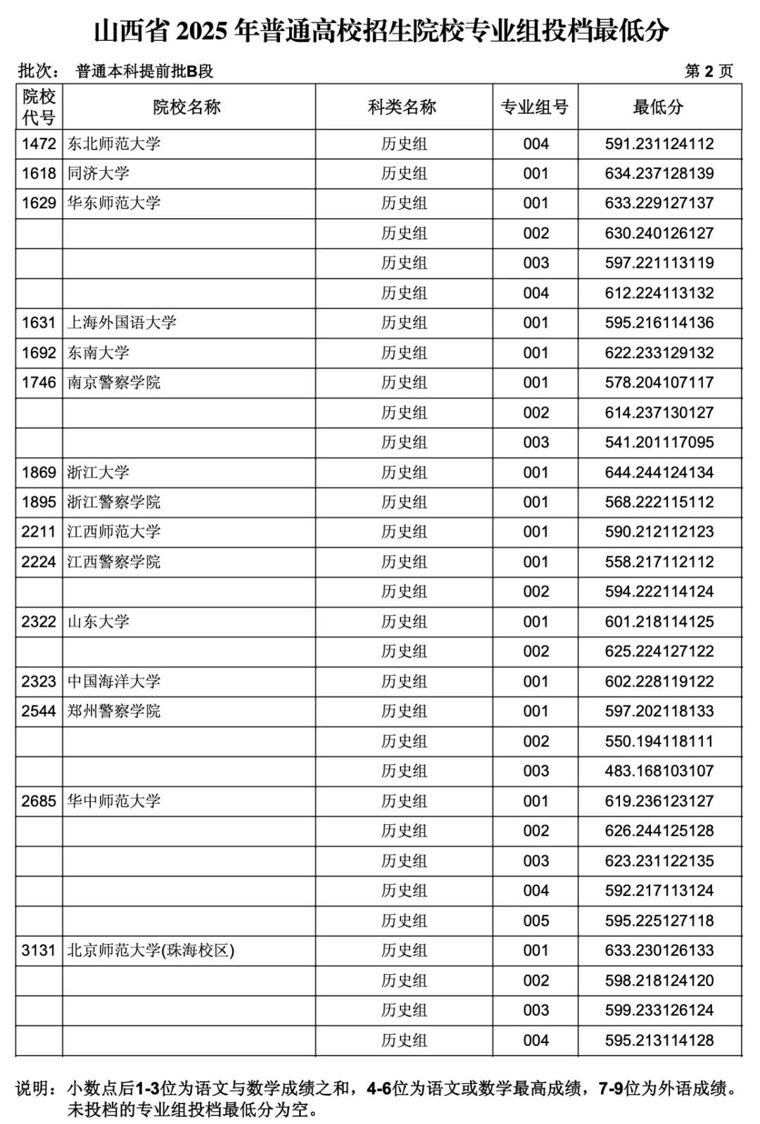 山西2025 年本科提前批B段投档线