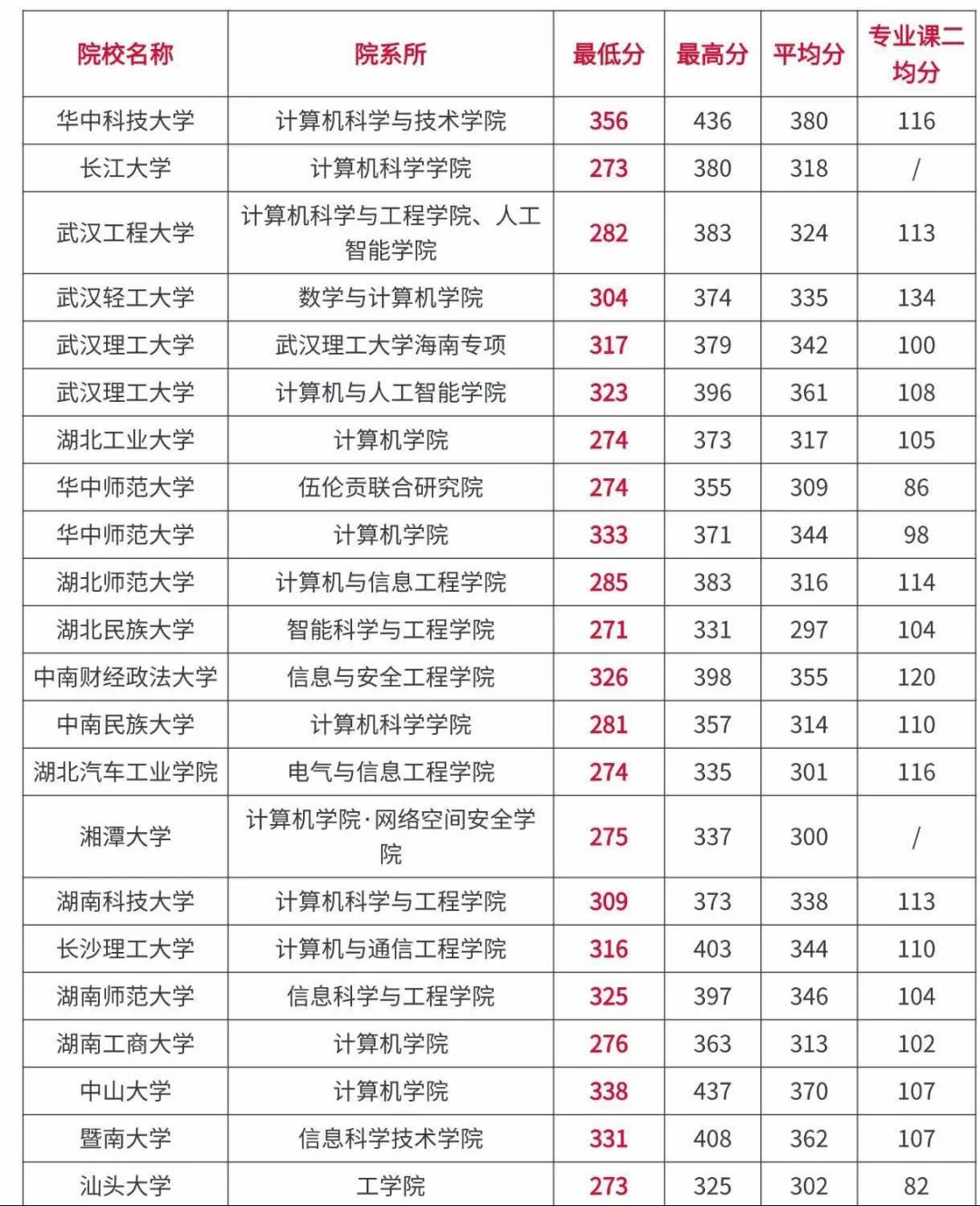计算机技术考研全国高校录取分数情况
