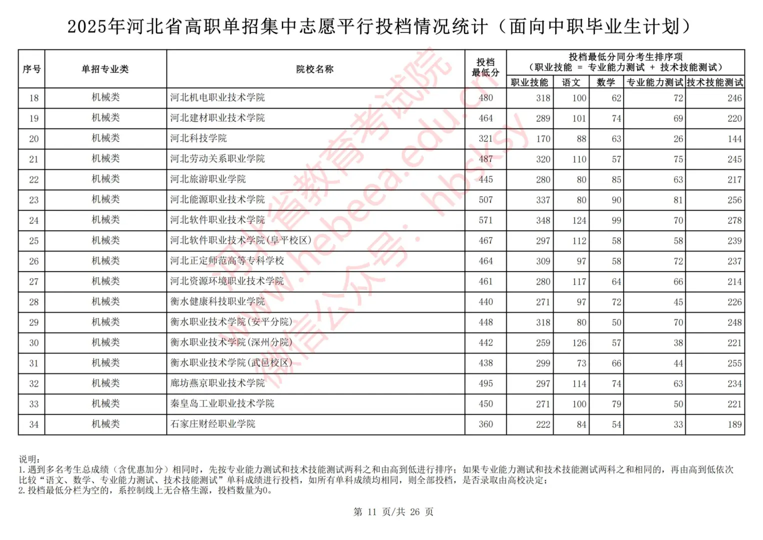 2025年河北中职对口单招录取分数线出炉！