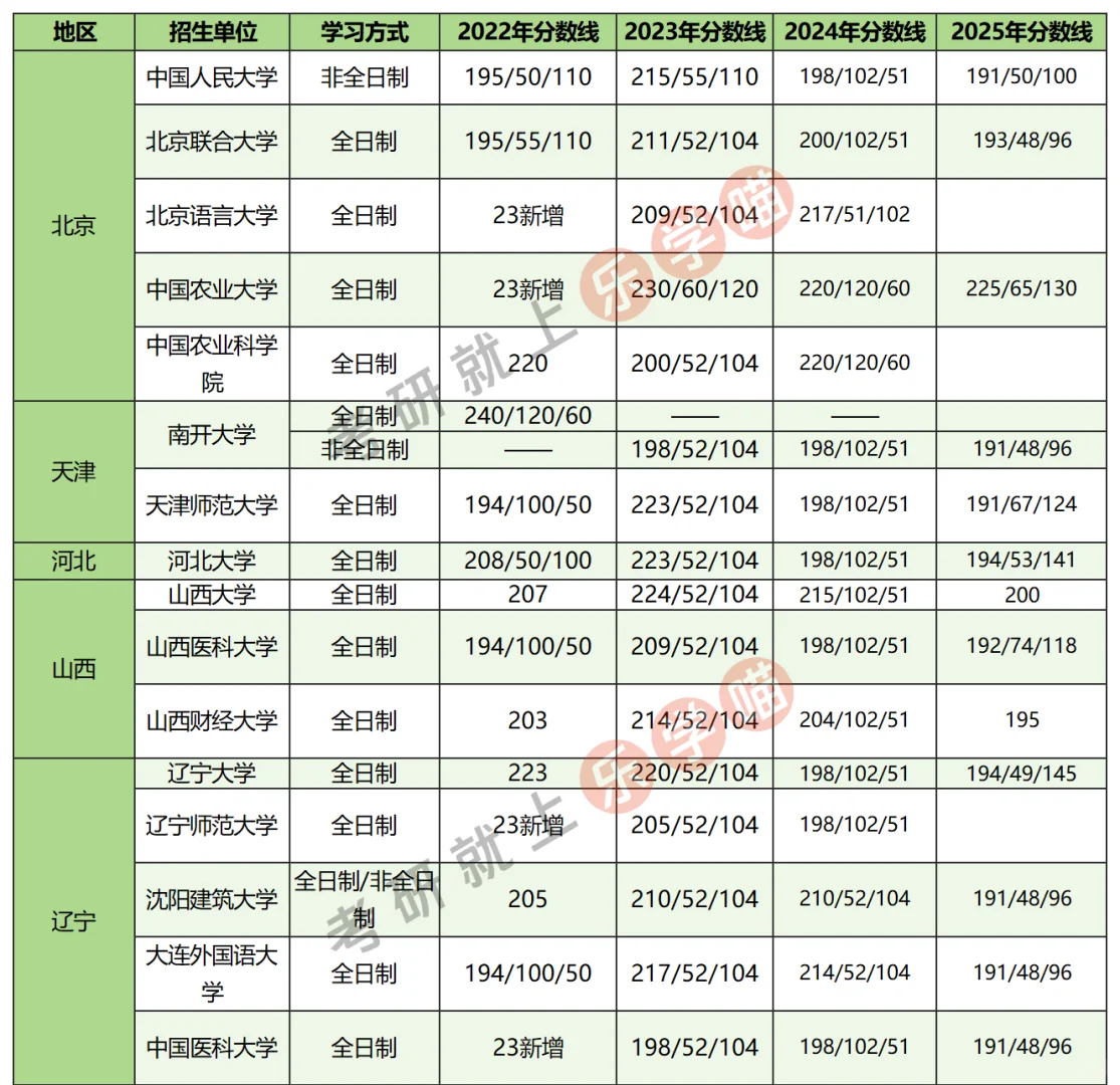25考研图书情报全国分数线近三年分数对比