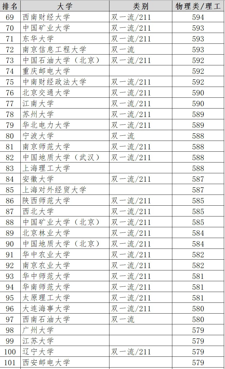 2024年江西高考理科录取分数线百强大学
