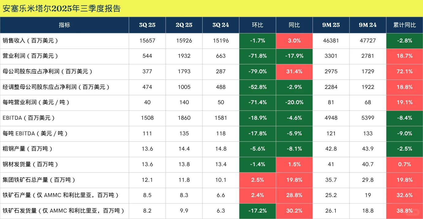 安赛乐米塔尔净利润竟然能增72%！