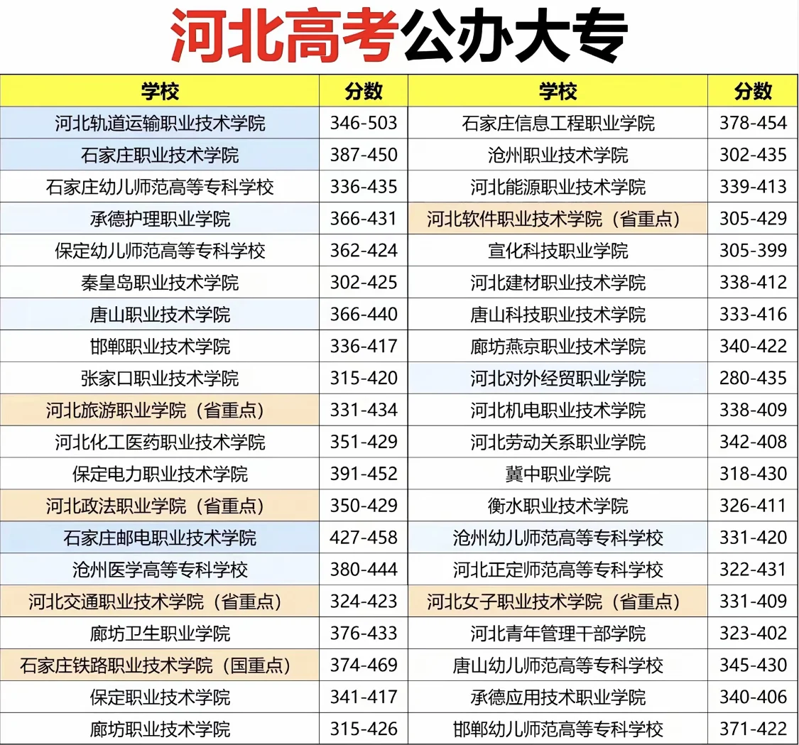 河北省公办大专汇总