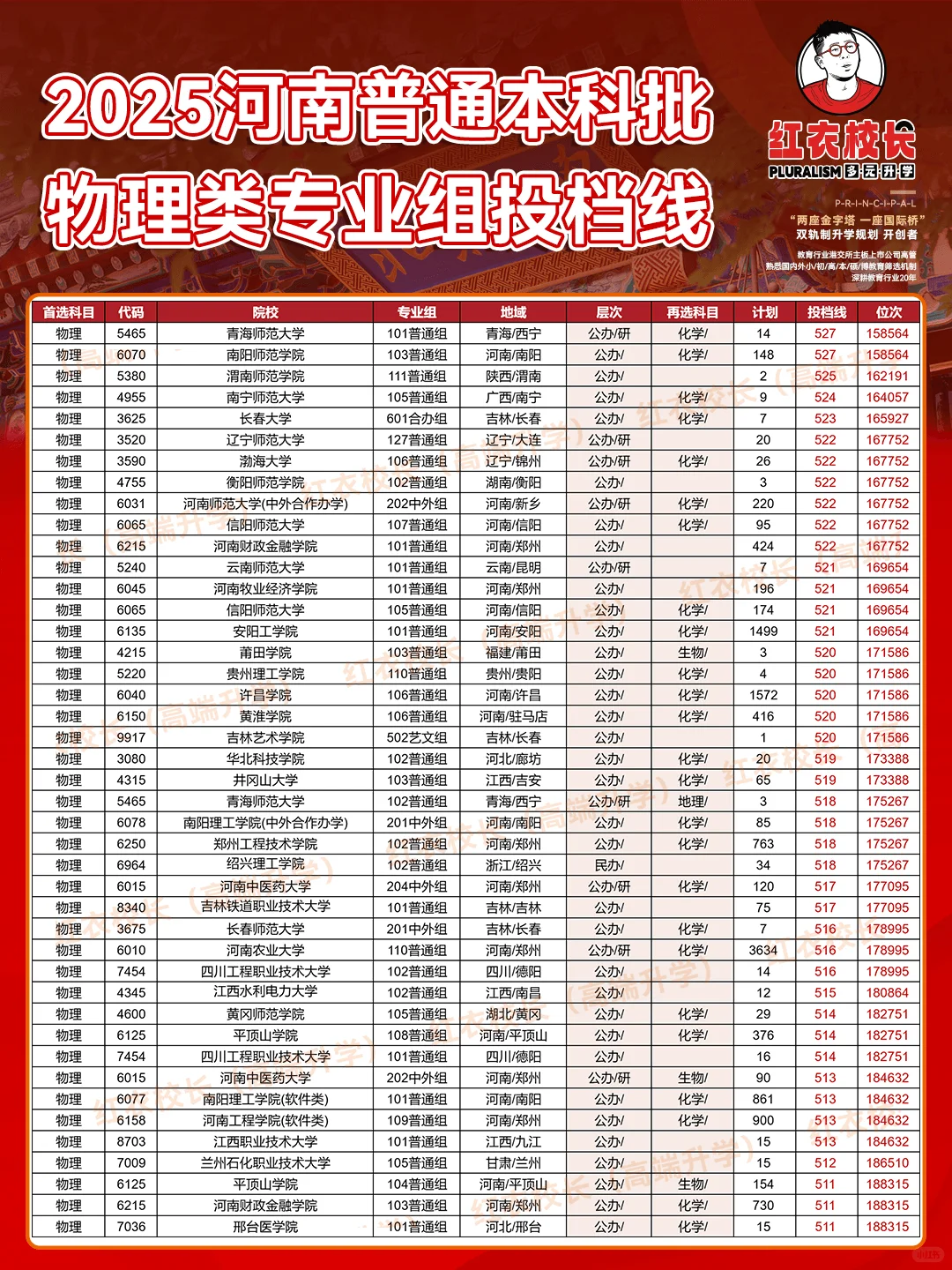 2025河南普通本科批专业组投档线（物理类）