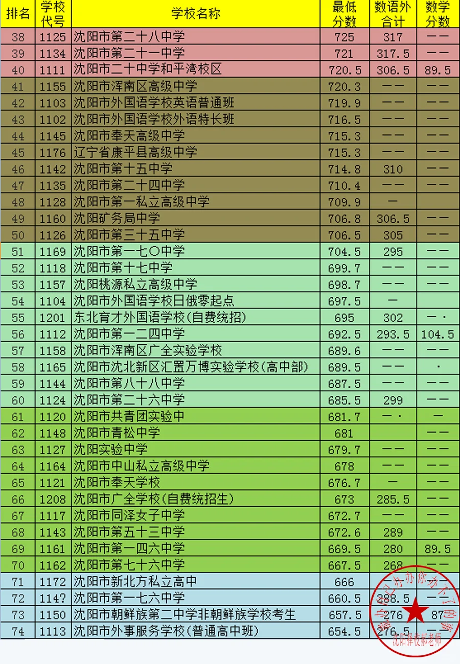 2025沈阳高中排名（2025中考录取分数线）