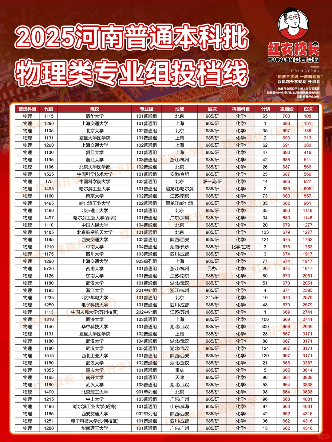 2025河南普通本科批专业组投档线（物理类）
