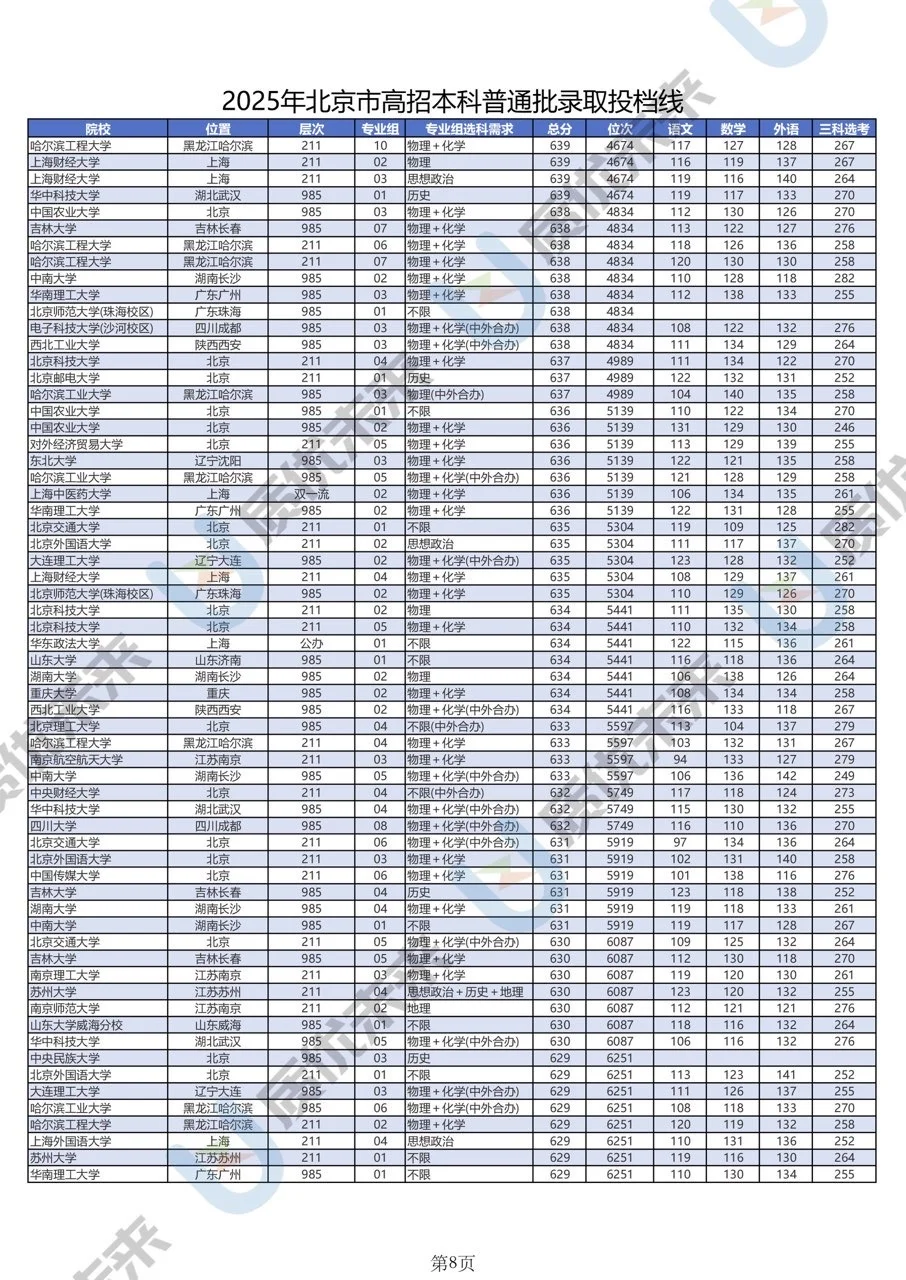 2025北京高考录取分数线汇总
