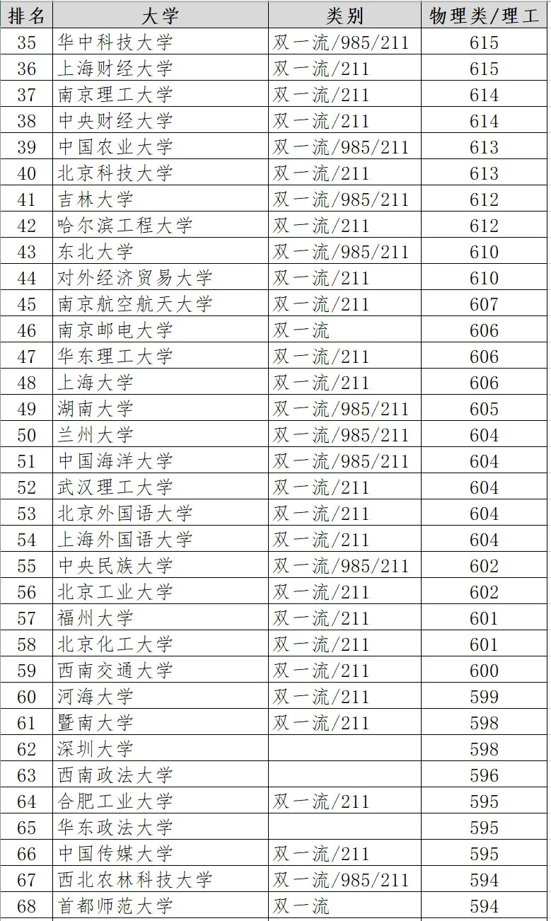 2024年江西高考理科录取分数线百强大学