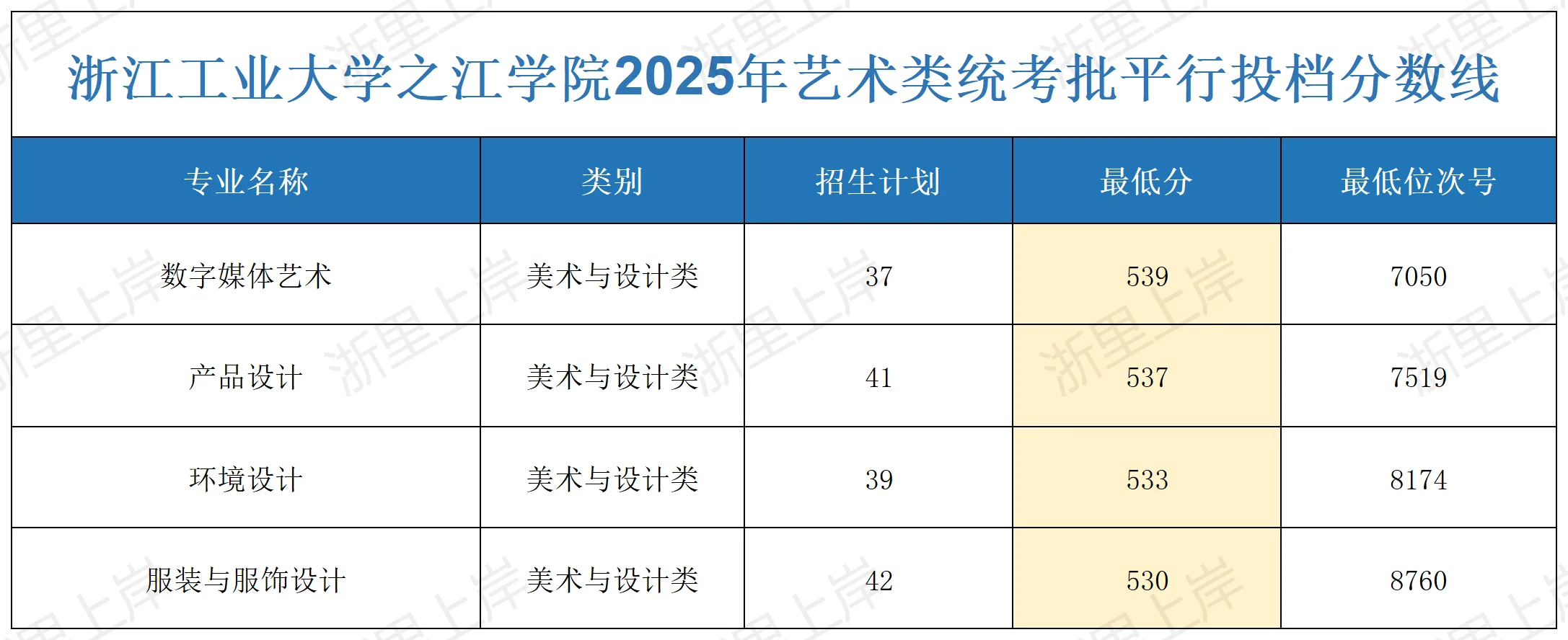 浙江工业大学之江学院2025年各类别录取分数