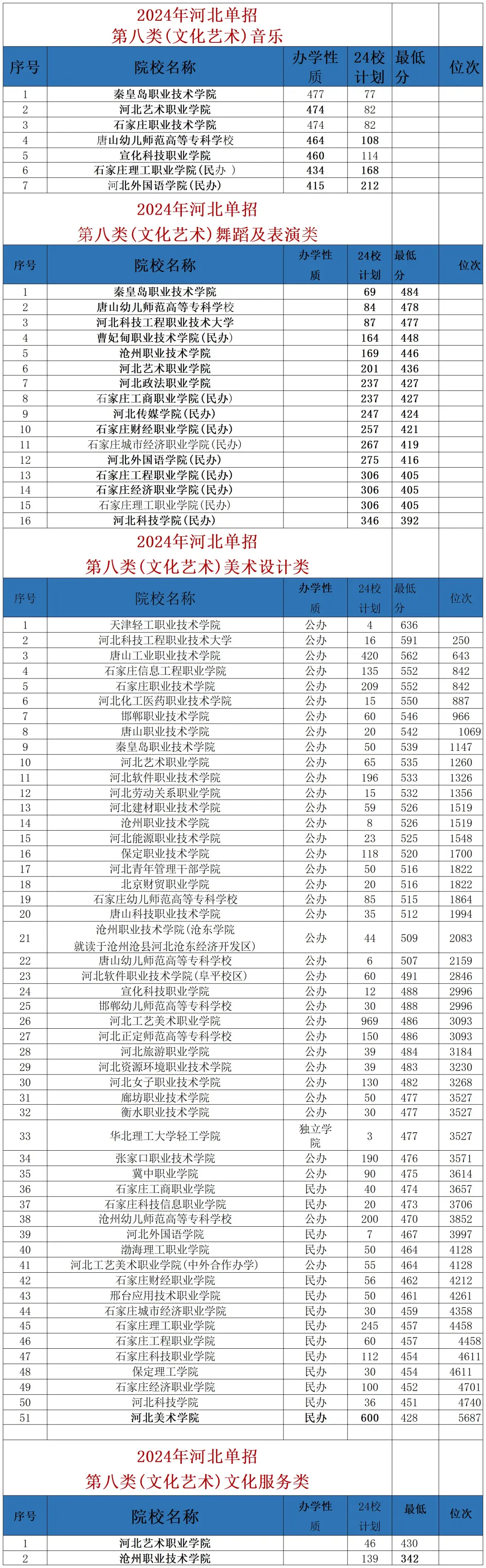 河北 25 单招多少分能上公办？