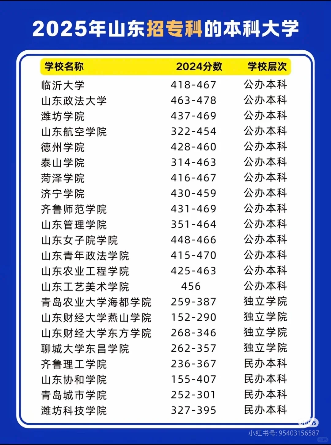 山东省本科排名，需要自取