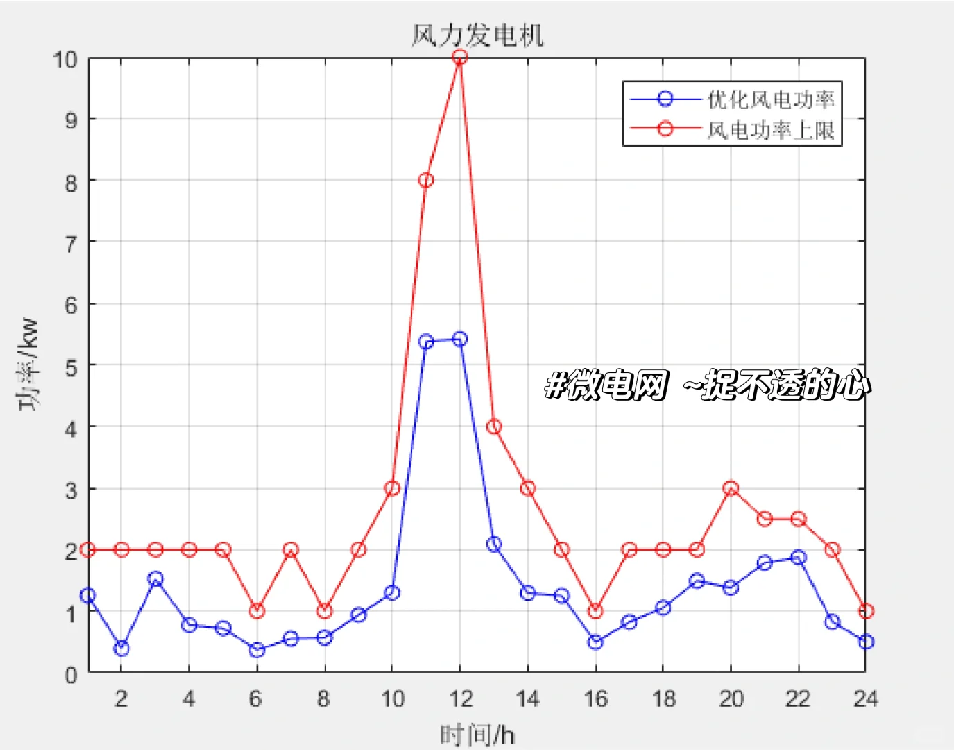 matlab微电网模型求解