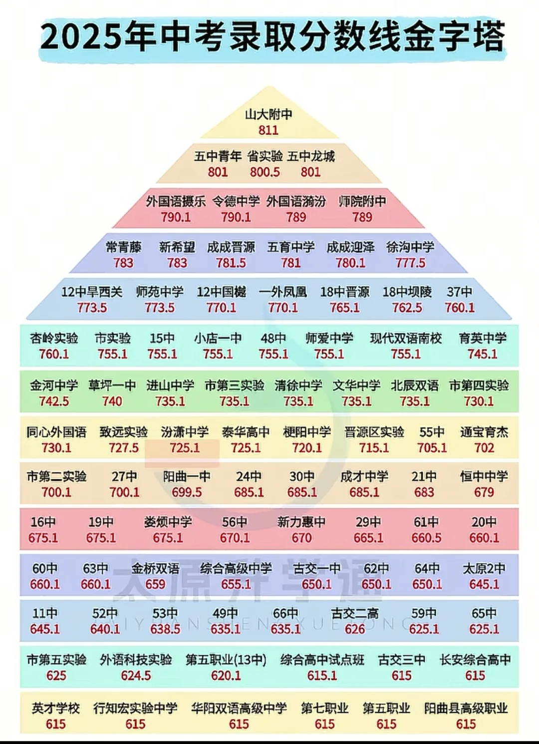 2025年中考录取分数线