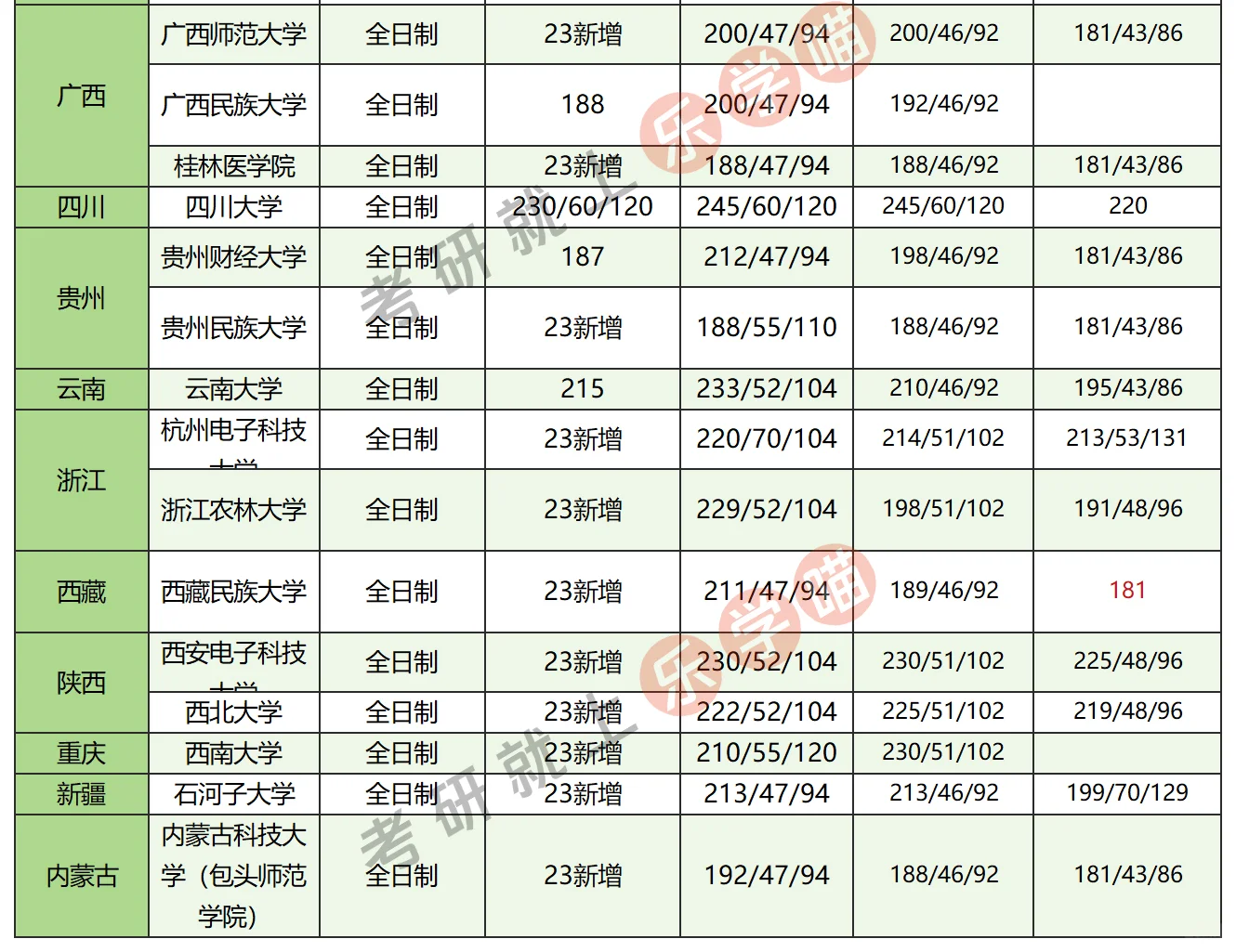 25考研图书情报全国分数线近三年分数对比