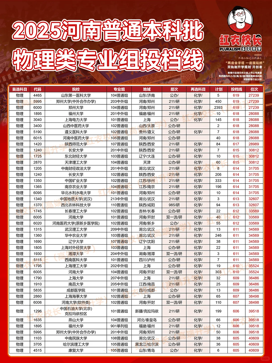 2025河南普通本科批专业组投档线（物理类）