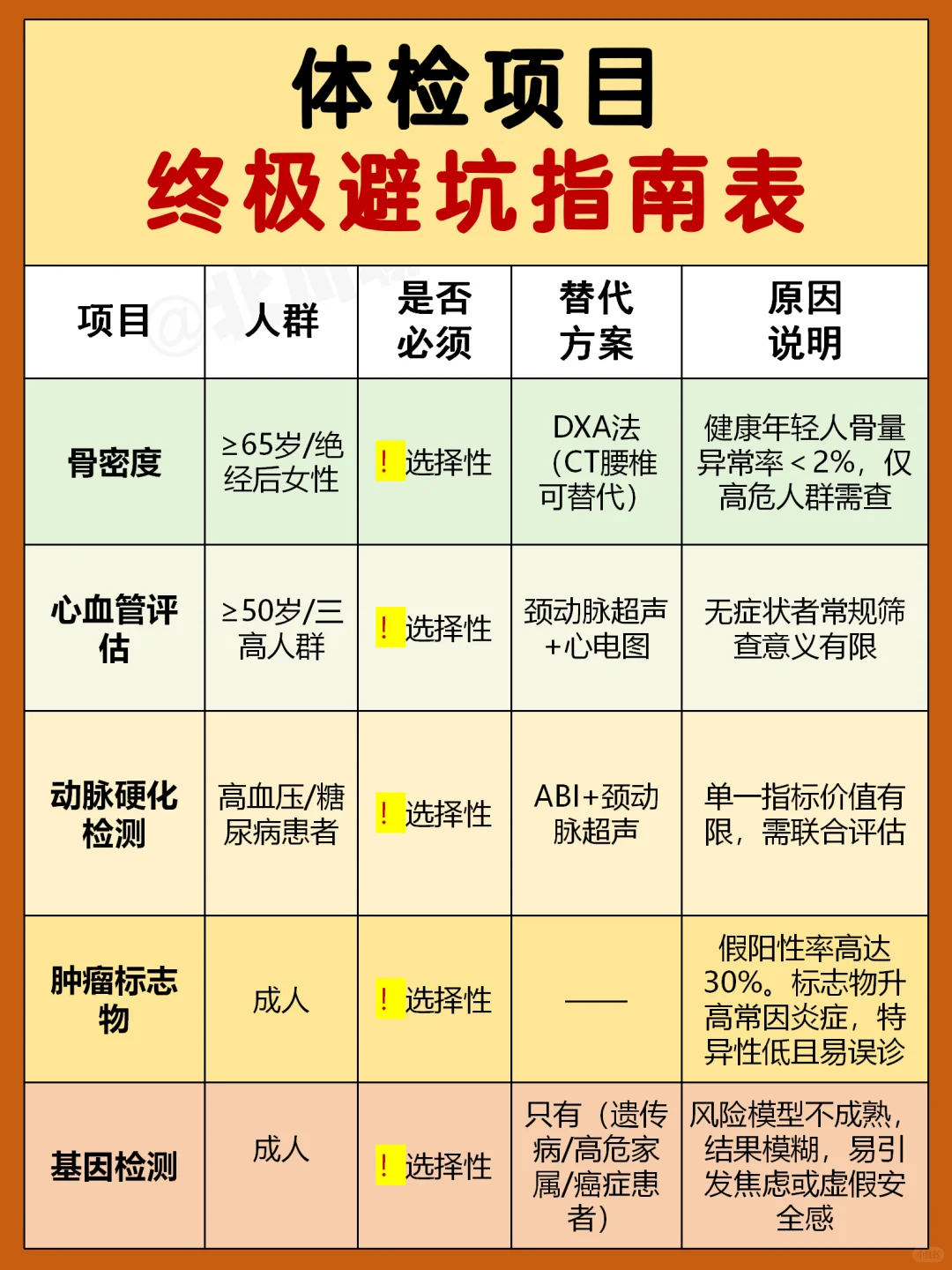 “体检刺客”避雷指南，看完立省1个W