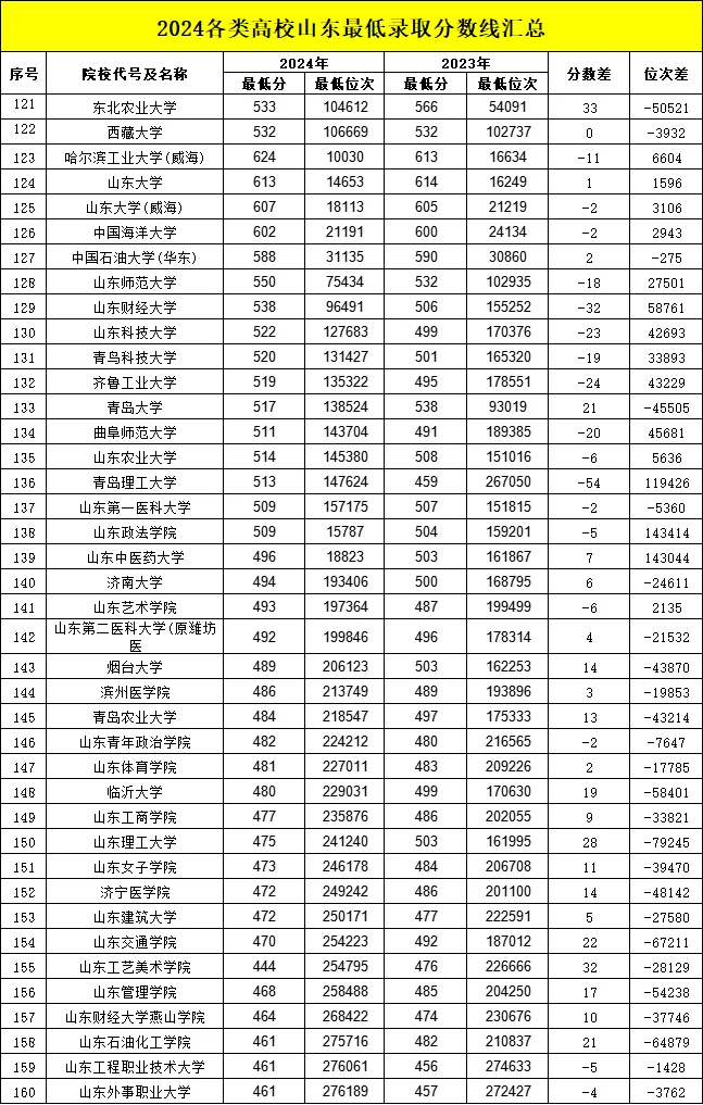 2024各类高校山东最低录取分数线汇总