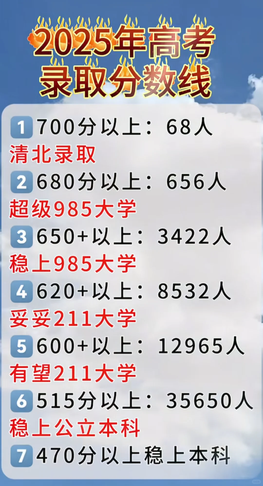 2025年高考录取分数线