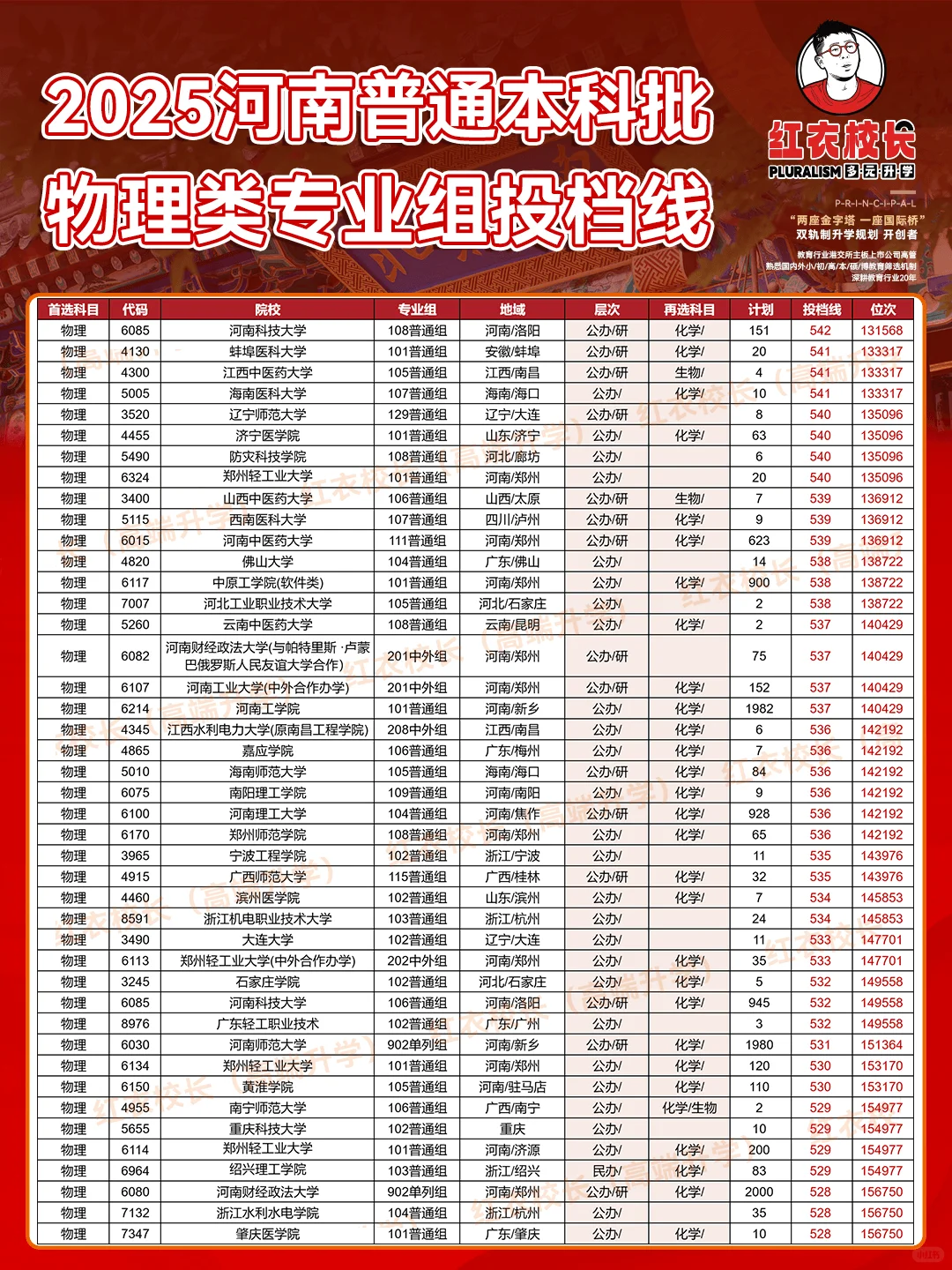 2025河南普通本科批专业组投档线（物理类）