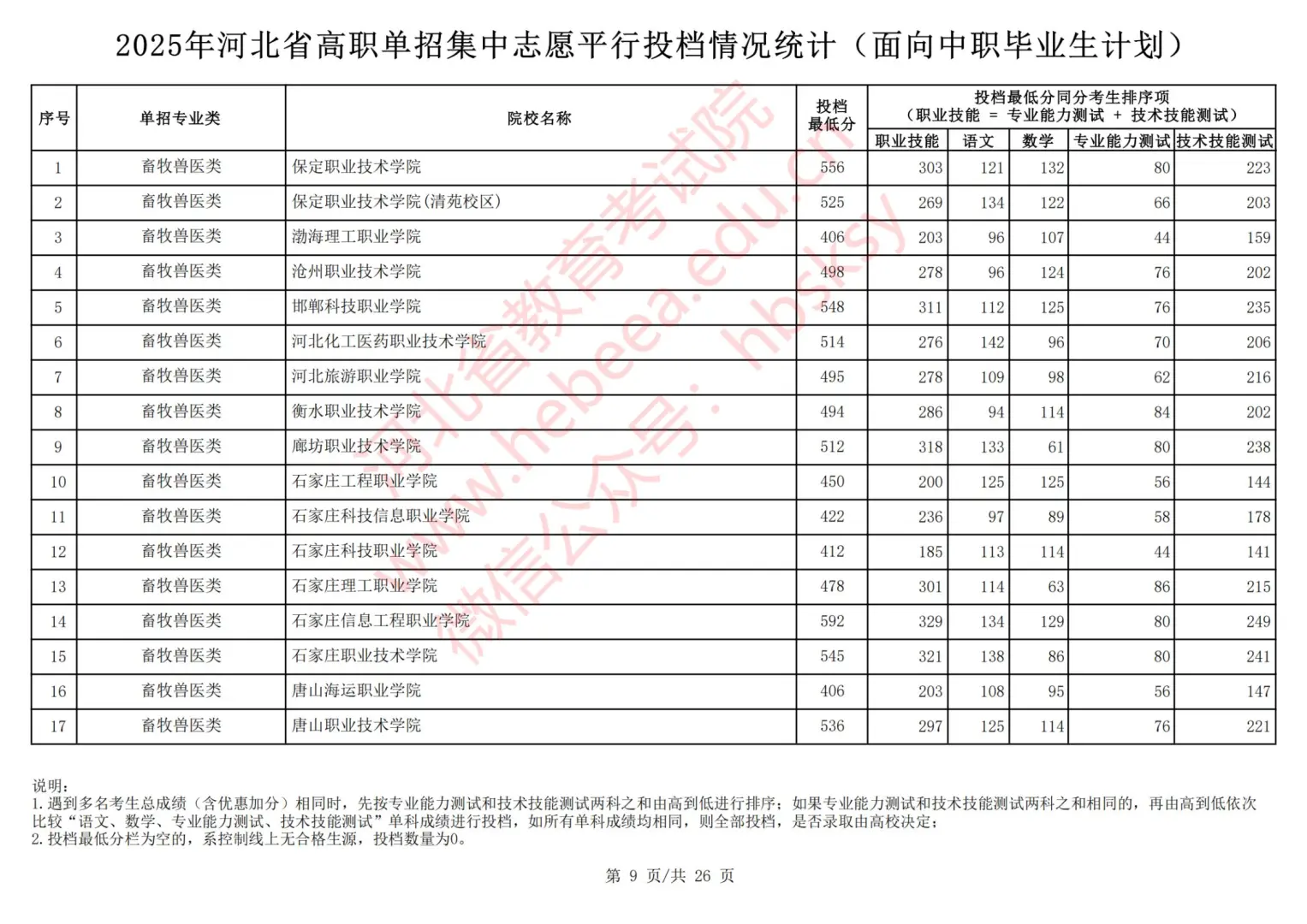 2025年河北中职对口单招录取分数线出炉！