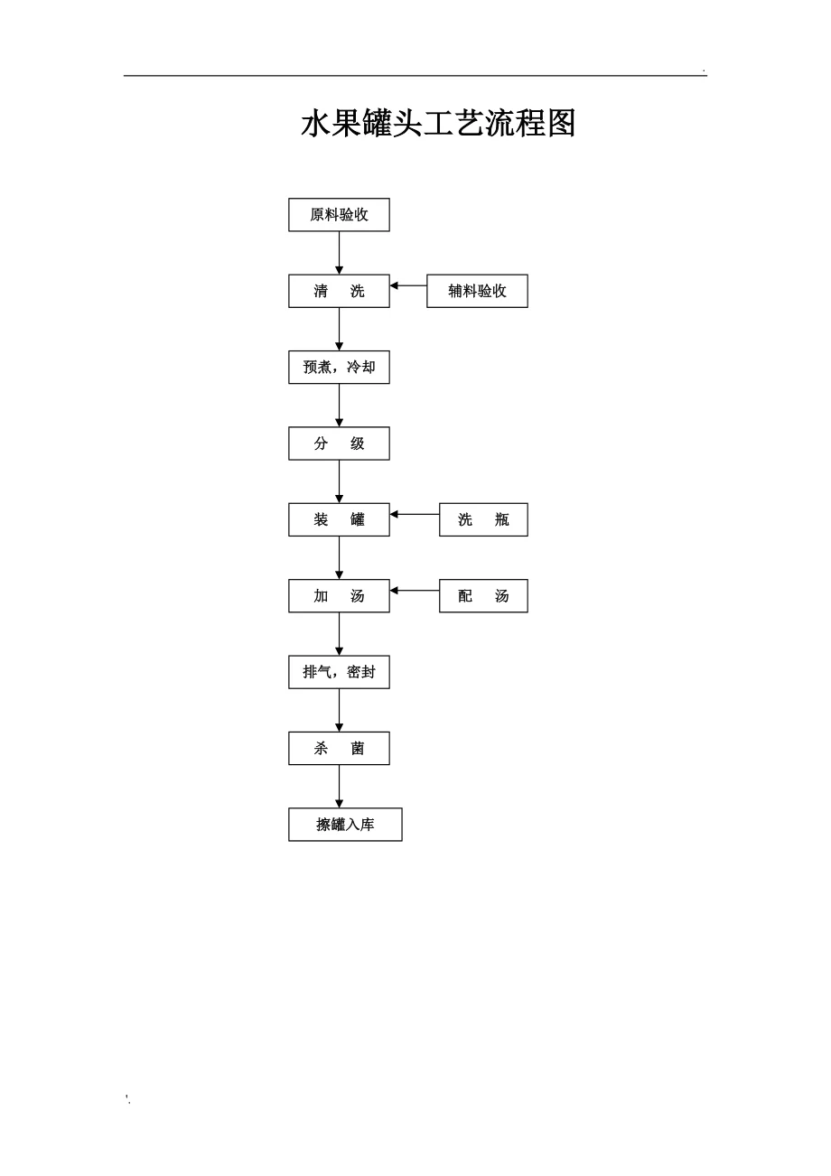 CAD食品工艺流程图来啦